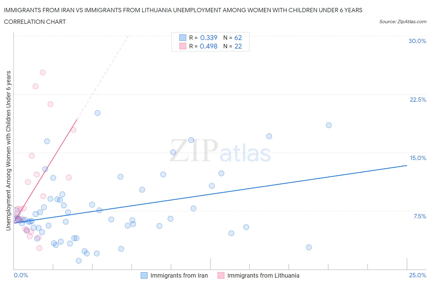Immigrants from Iran vs Immigrants from Lithuania Unemployment Among Women with Children Under 6 years