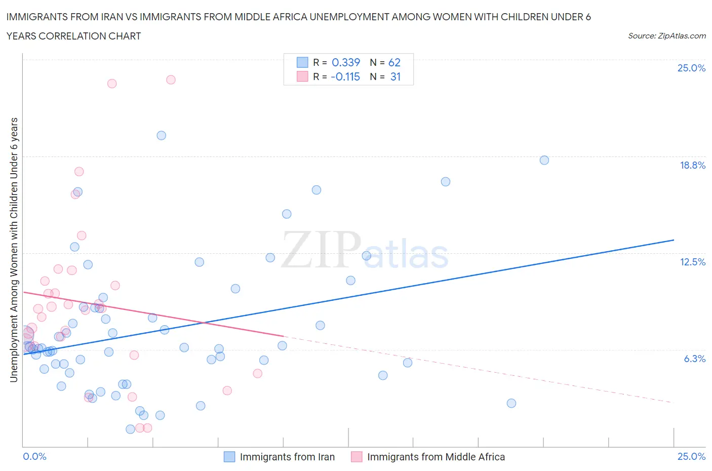 Immigrants from Iran vs Immigrants from Middle Africa Unemployment Among Women with Children Under 6 years