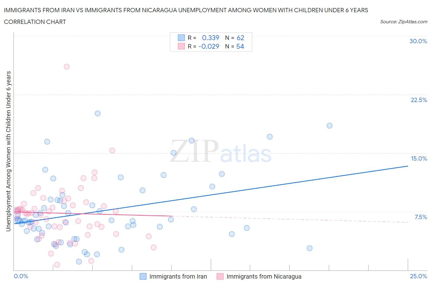 Immigrants from Iran vs Immigrants from Nicaragua Unemployment Among Women with Children Under 6 years