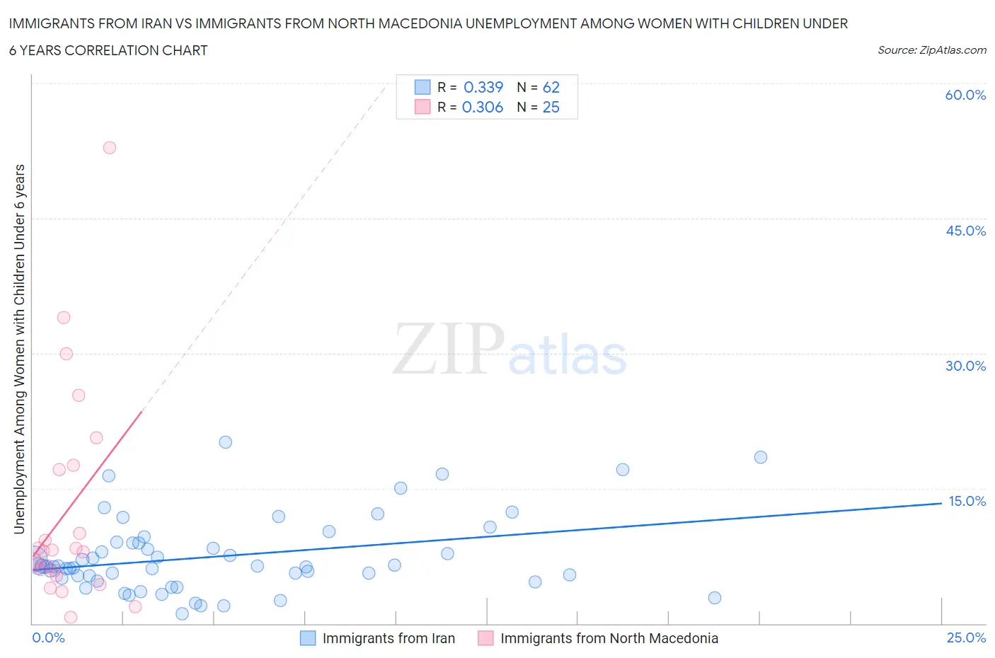 Immigrants from Iran vs Immigrants from North Macedonia Unemployment Among Women with Children Under 6 years