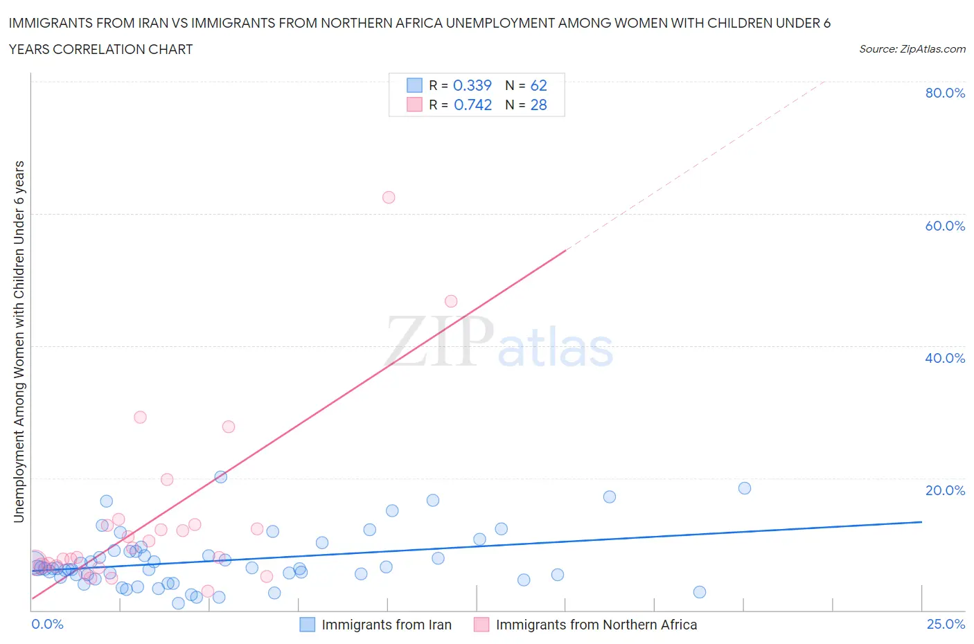 Immigrants from Iran vs Immigrants from Northern Africa Unemployment Among Women with Children Under 6 years