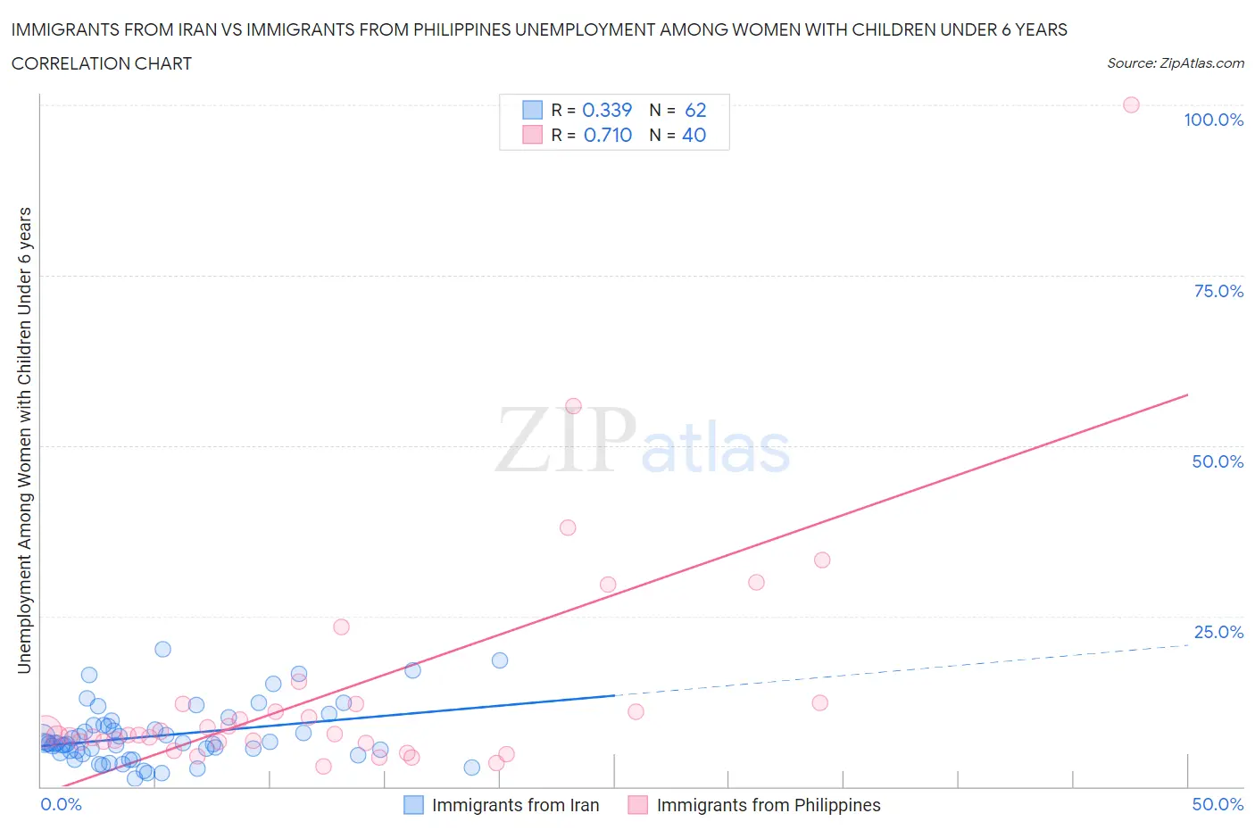 Immigrants from Iran vs Immigrants from Philippines Unemployment Among Women with Children Under 6 years