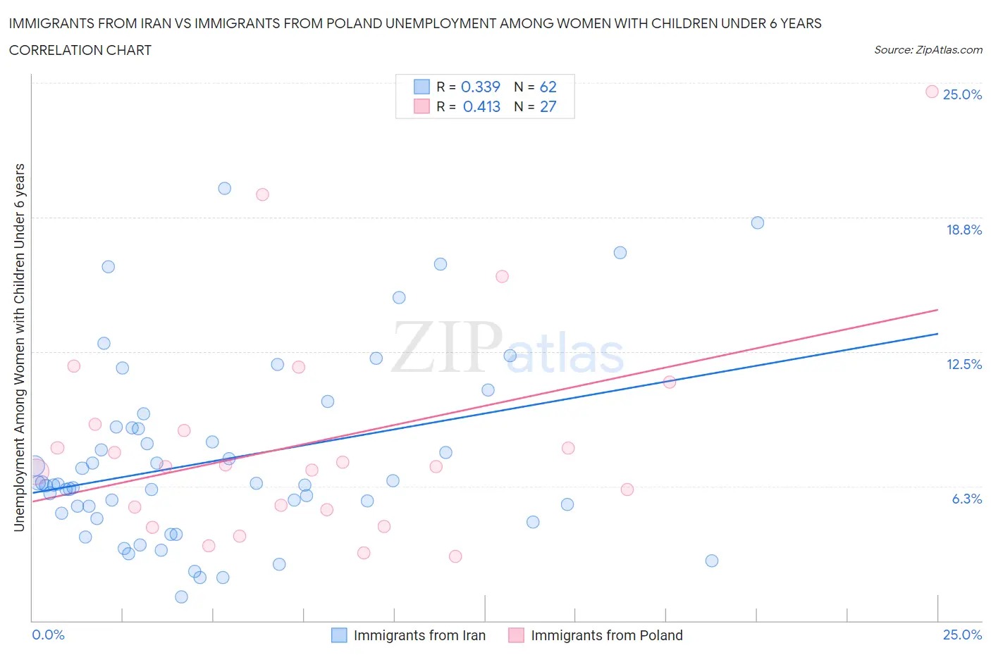 Immigrants from Iran vs Immigrants from Poland Unemployment Among Women with Children Under 6 years