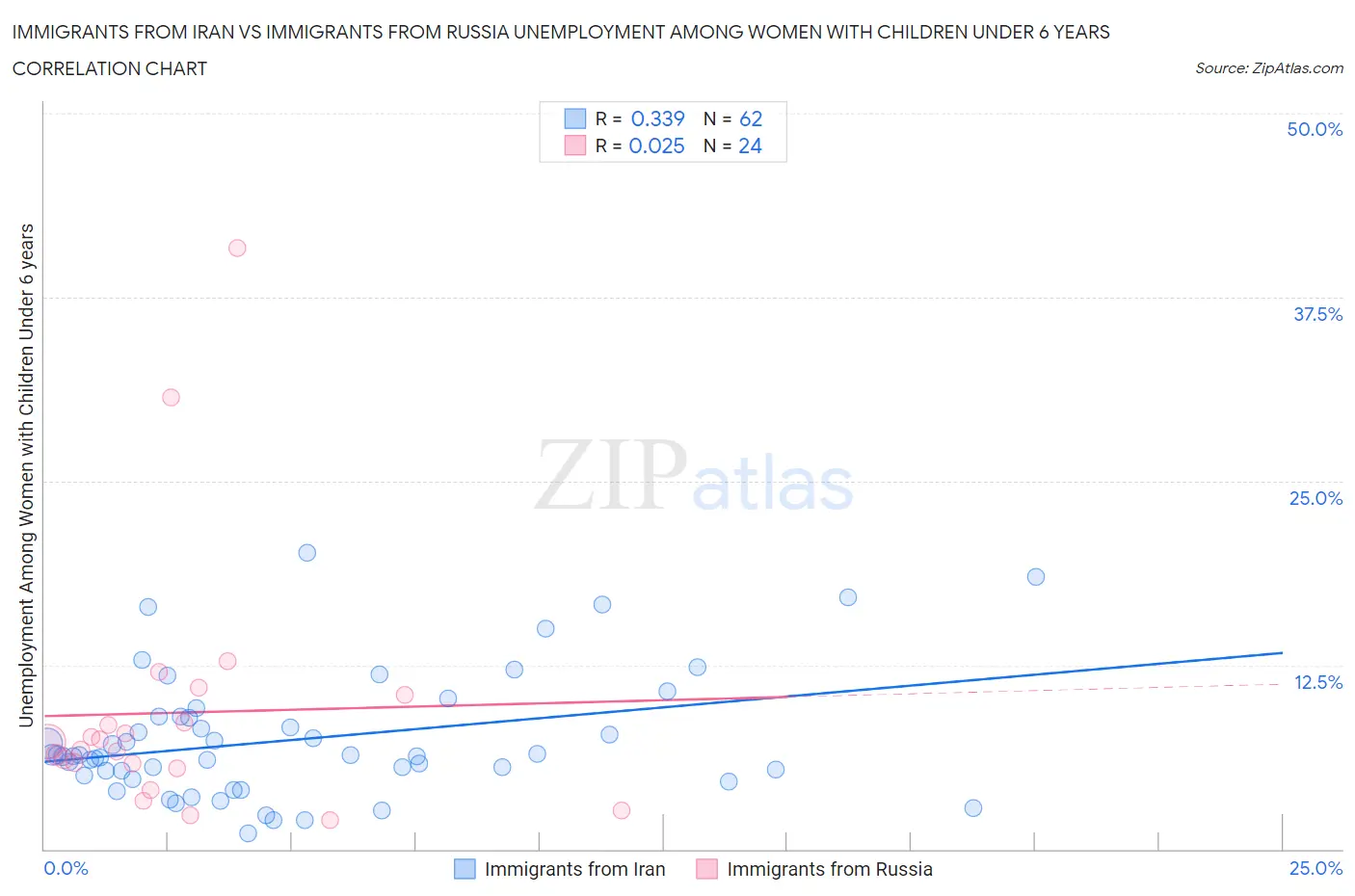 Immigrants from Iran vs Immigrants from Russia Unemployment Among Women with Children Under 6 years