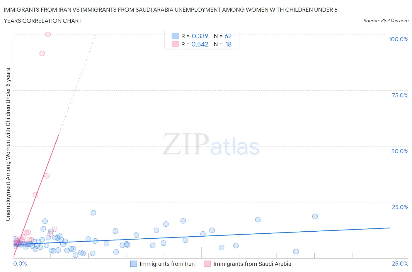 Immigrants from Iran vs Immigrants from Saudi Arabia Unemployment Among Women with Children Under 6 years