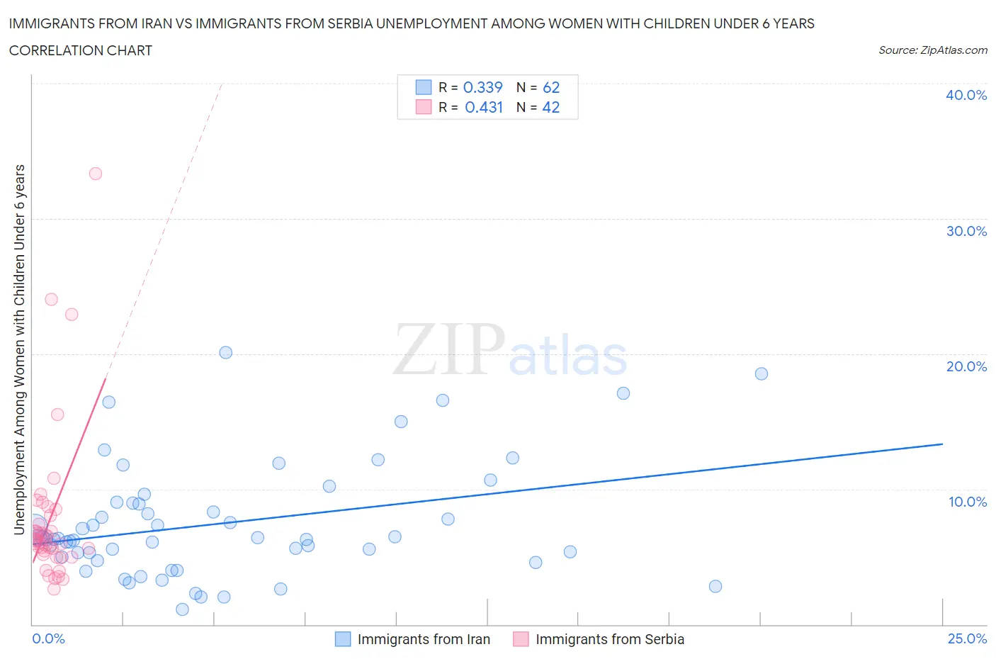 Immigrants from Iran vs Immigrants from Serbia Unemployment Among Women with Children Under 6 years