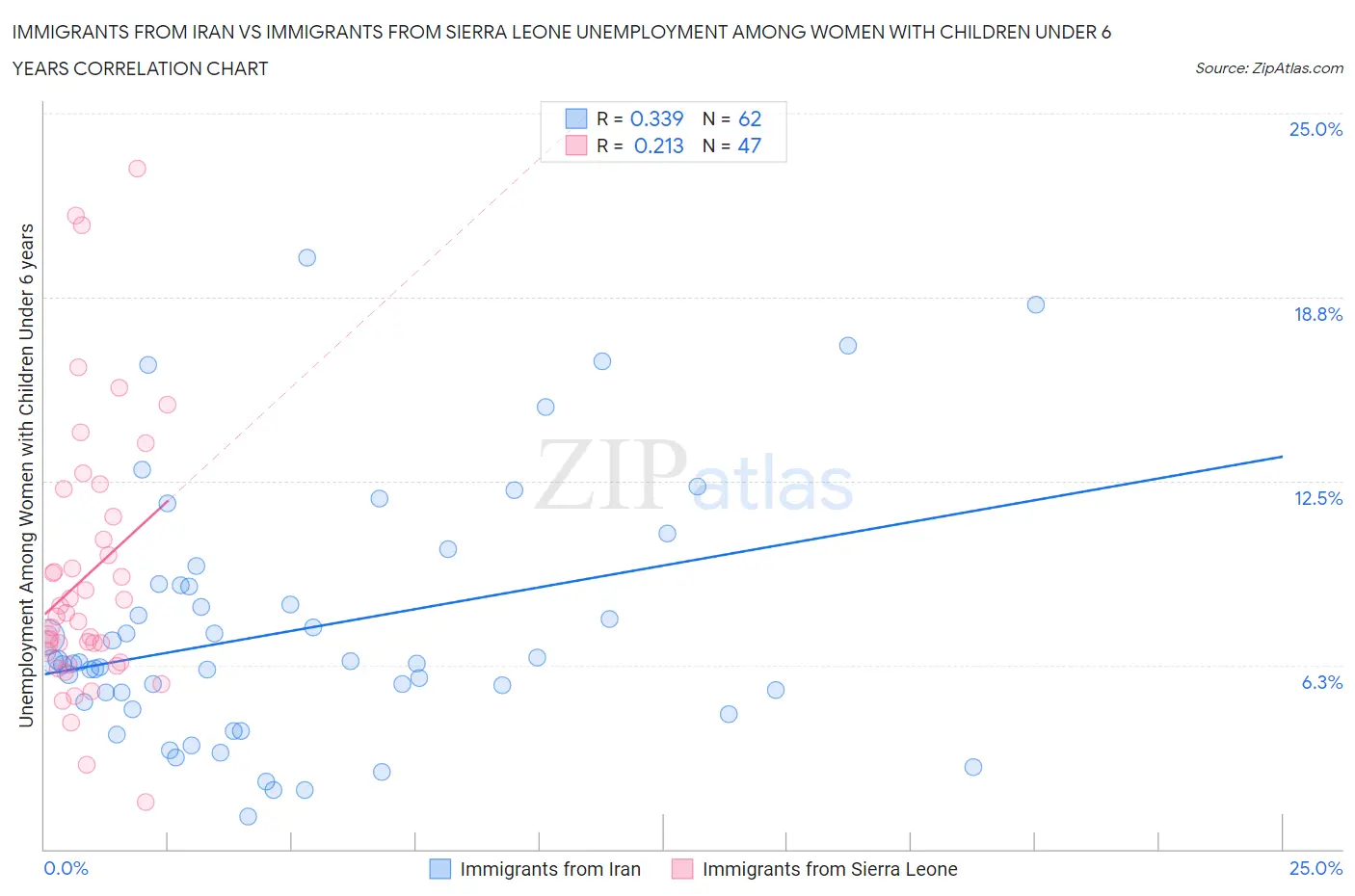 Immigrants from Iran vs Immigrants from Sierra Leone Unemployment Among Women with Children Under 6 years