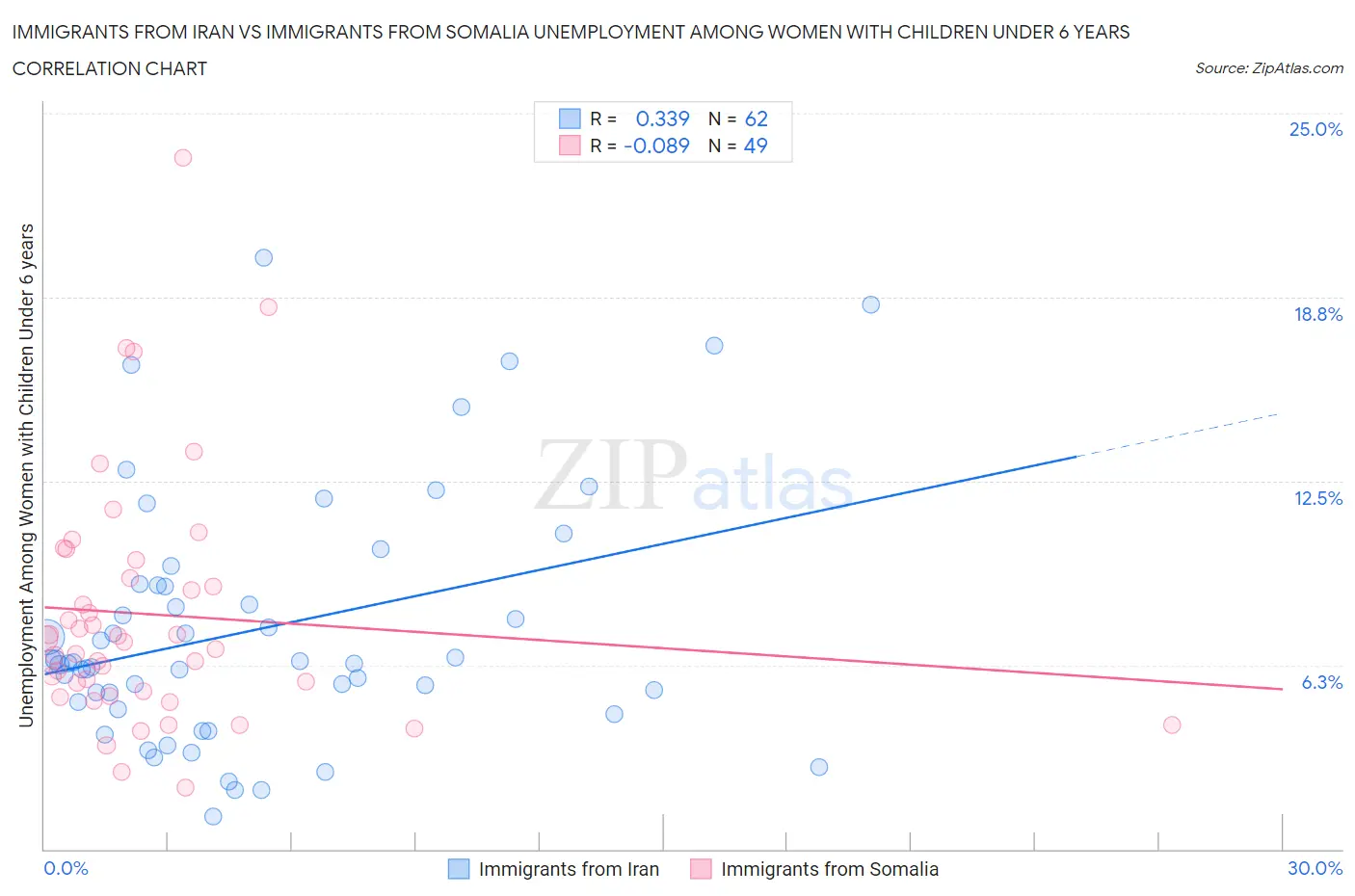 Immigrants from Iran vs Immigrants from Somalia Unemployment Among Women with Children Under 6 years