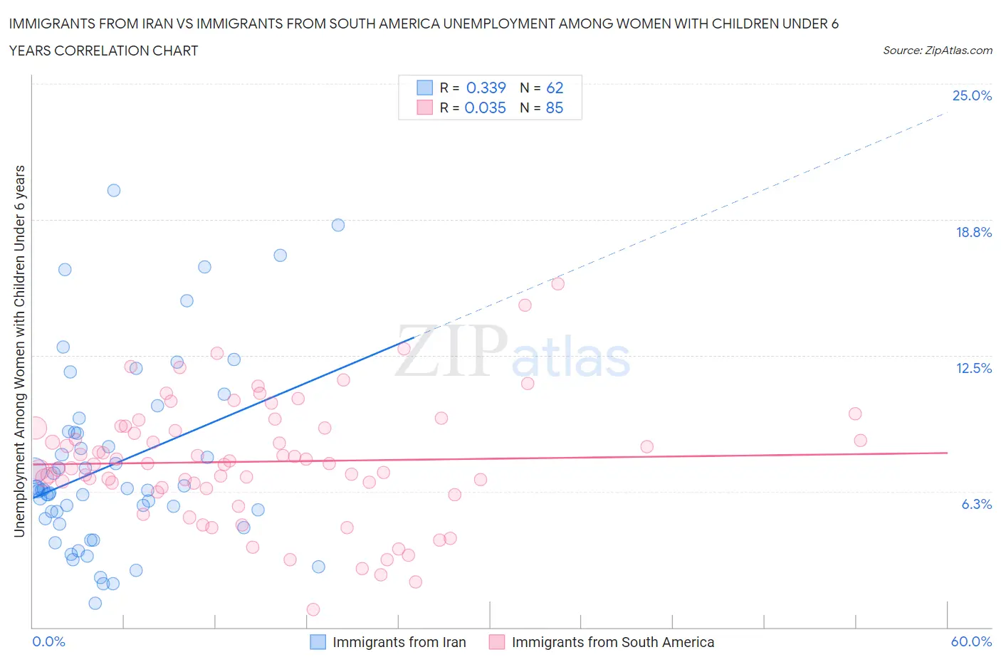 Immigrants from Iran vs Immigrants from South America Unemployment Among Women with Children Under 6 years