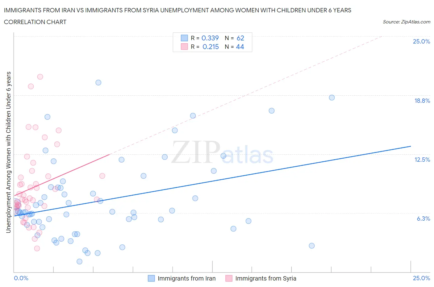 Immigrants from Iran vs Immigrants from Syria Unemployment Among Women with Children Under 6 years