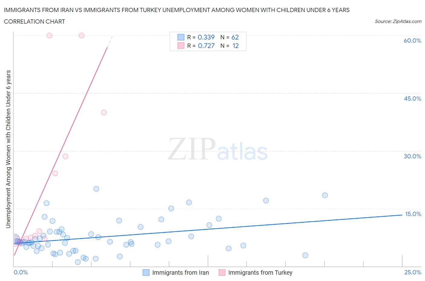 Immigrants from Iran vs Immigrants from Turkey Unemployment Among Women with Children Under 6 years