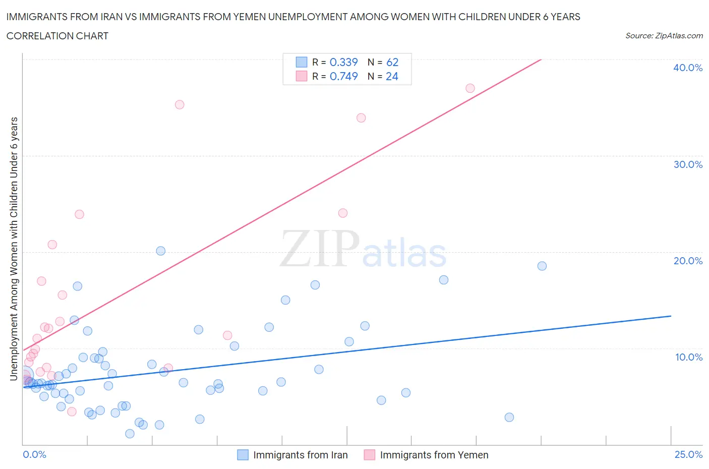 Immigrants from Iran vs Immigrants from Yemen Unemployment Among Women with Children Under 6 years