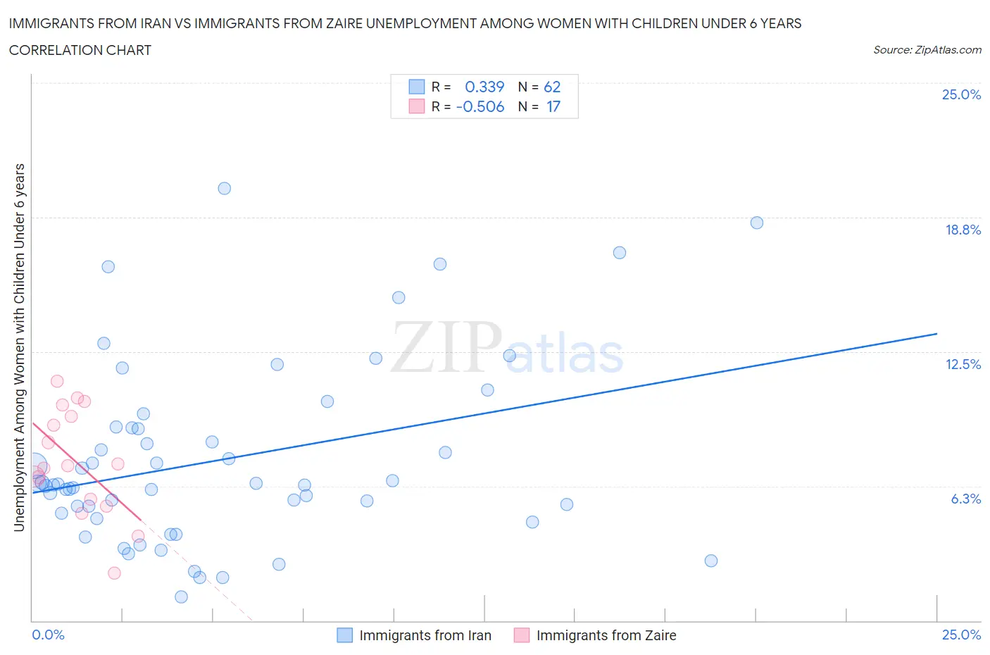 Immigrants from Iran vs Immigrants from Zaire Unemployment Among Women with Children Under 6 years
