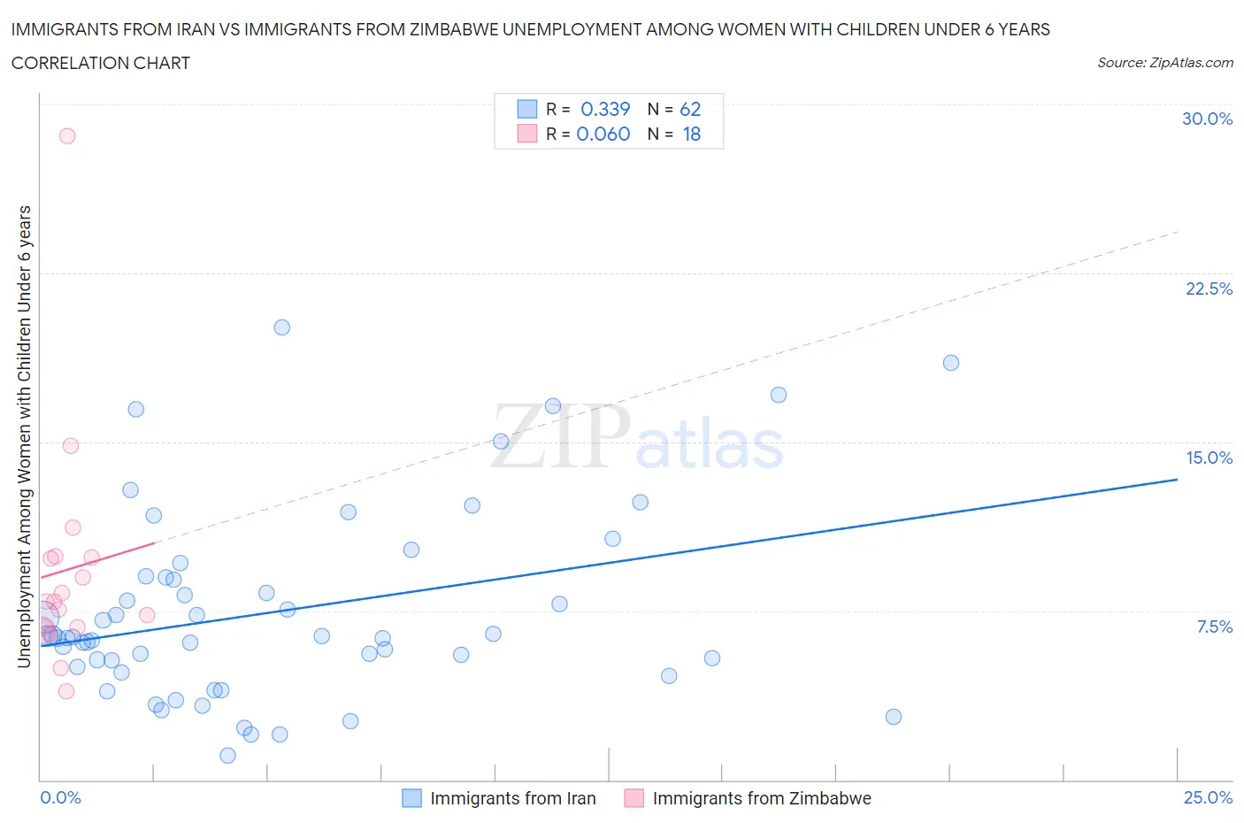 Immigrants from Iran vs Immigrants from Zimbabwe Unemployment Among Women with Children Under 6 years