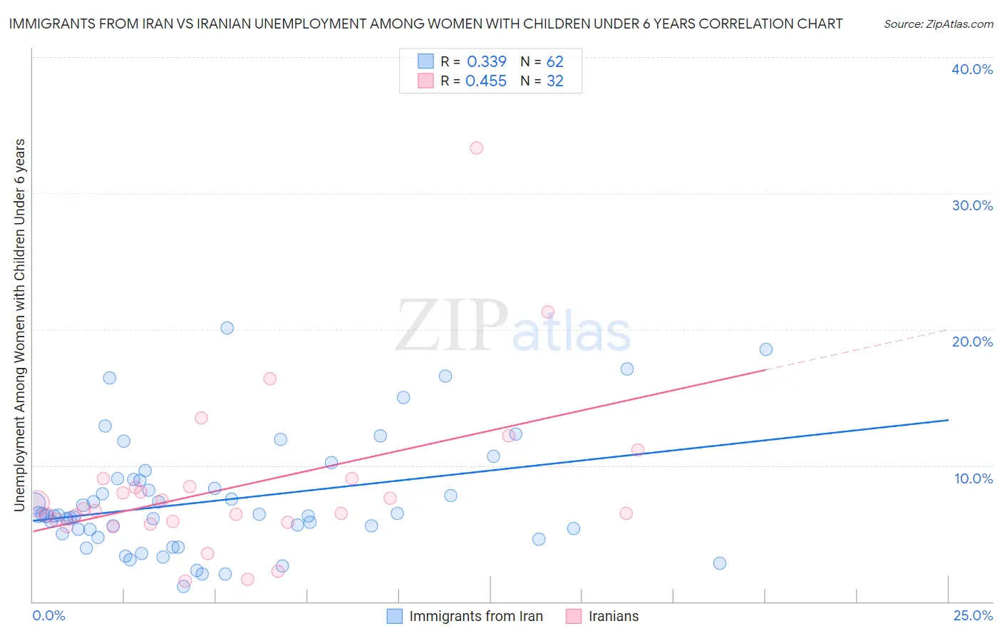 Immigrants from Iran vs Iranian Unemployment Among Women with Children Under 6 years