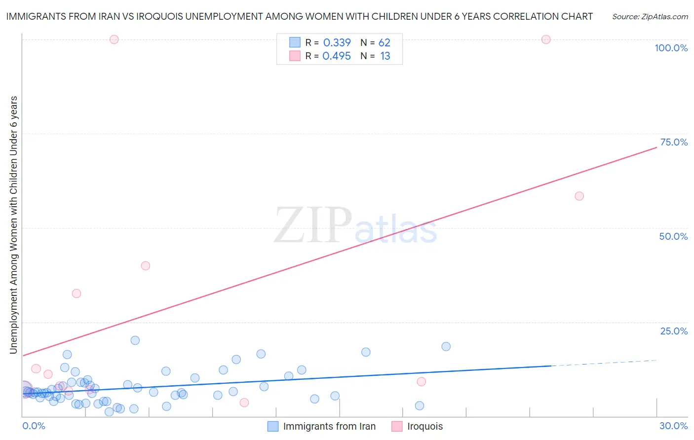 Immigrants from Iran vs Iroquois Unemployment Among Women with Children Under 6 years