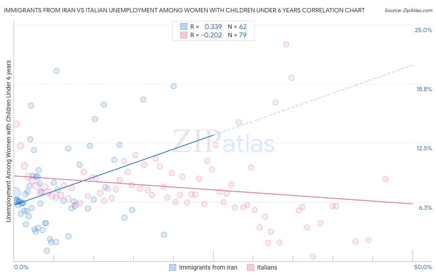 Immigrants from Iran vs Italian Unemployment Among Women with Children Under 6 years