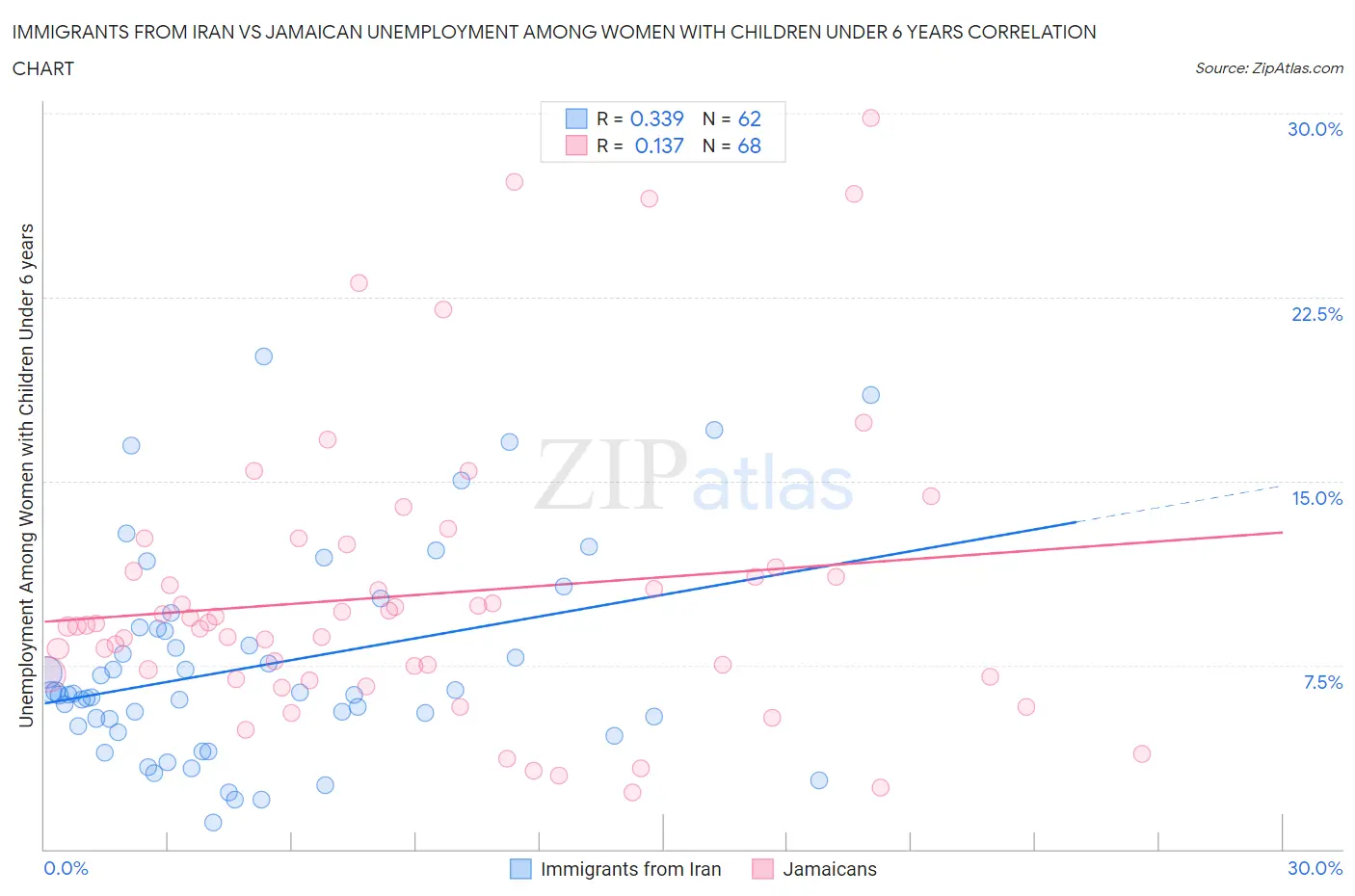 Immigrants from Iran vs Jamaican Unemployment Among Women with Children Under 6 years