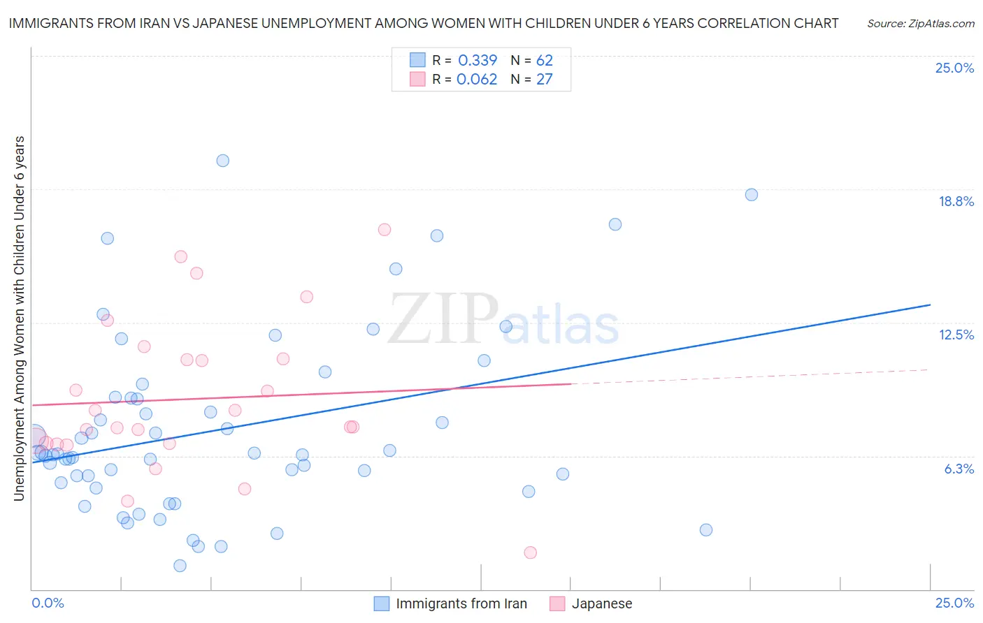 Immigrants from Iran vs Japanese Unemployment Among Women with Children Under 6 years