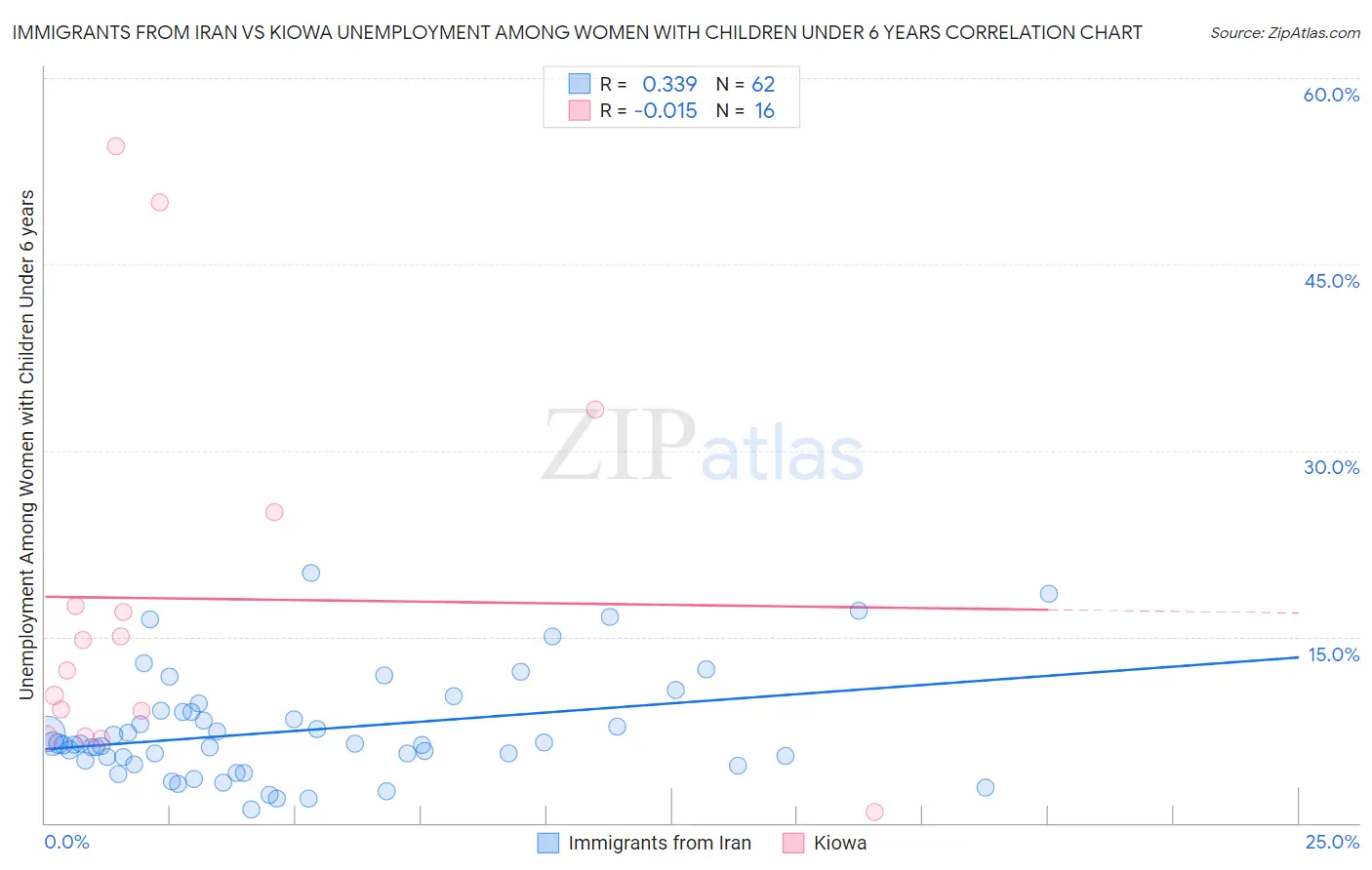 Immigrants from Iran vs Kiowa Unemployment Among Women with Children Under 6 years