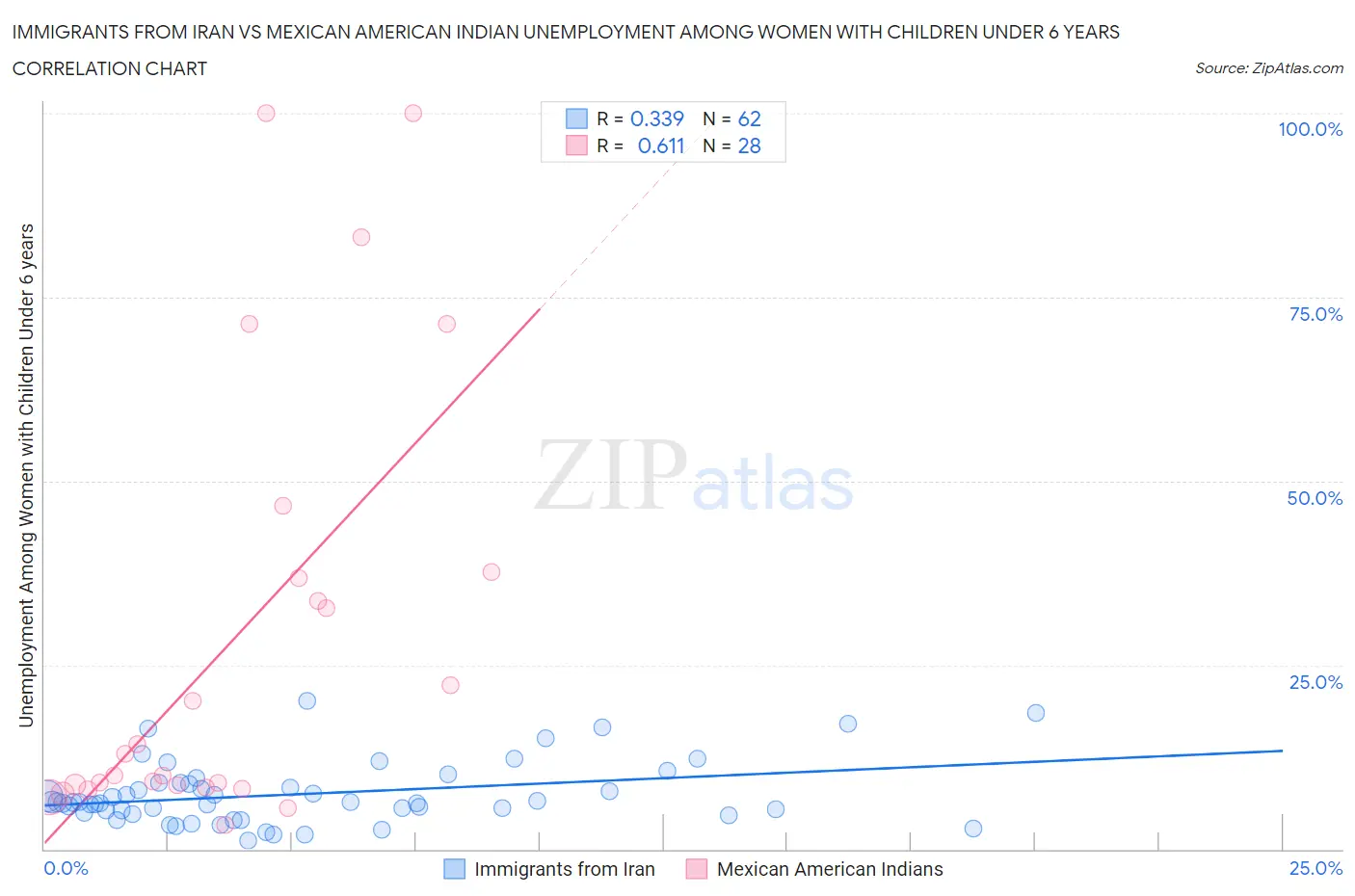 Immigrants from Iran vs Mexican American Indian Unemployment Among Women with Children Under 6 years