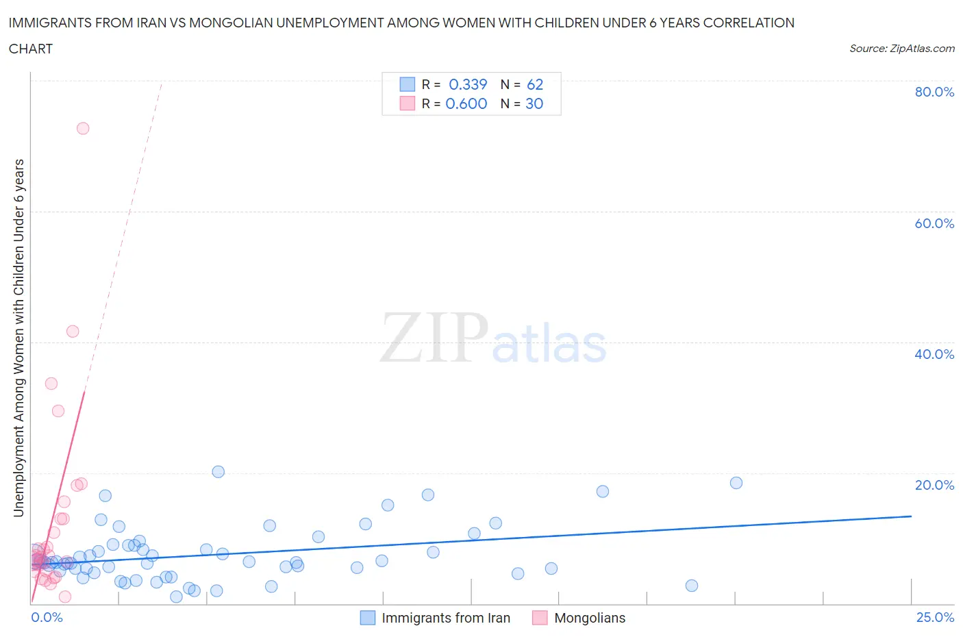 Immigrants from Iran vs Mongolian Unemployment Among Women with Children Under 6 years
