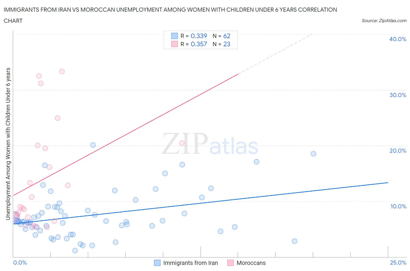 Immigrants from Iran vs Moroccan Unemployment Among Women with Children Under 6 years