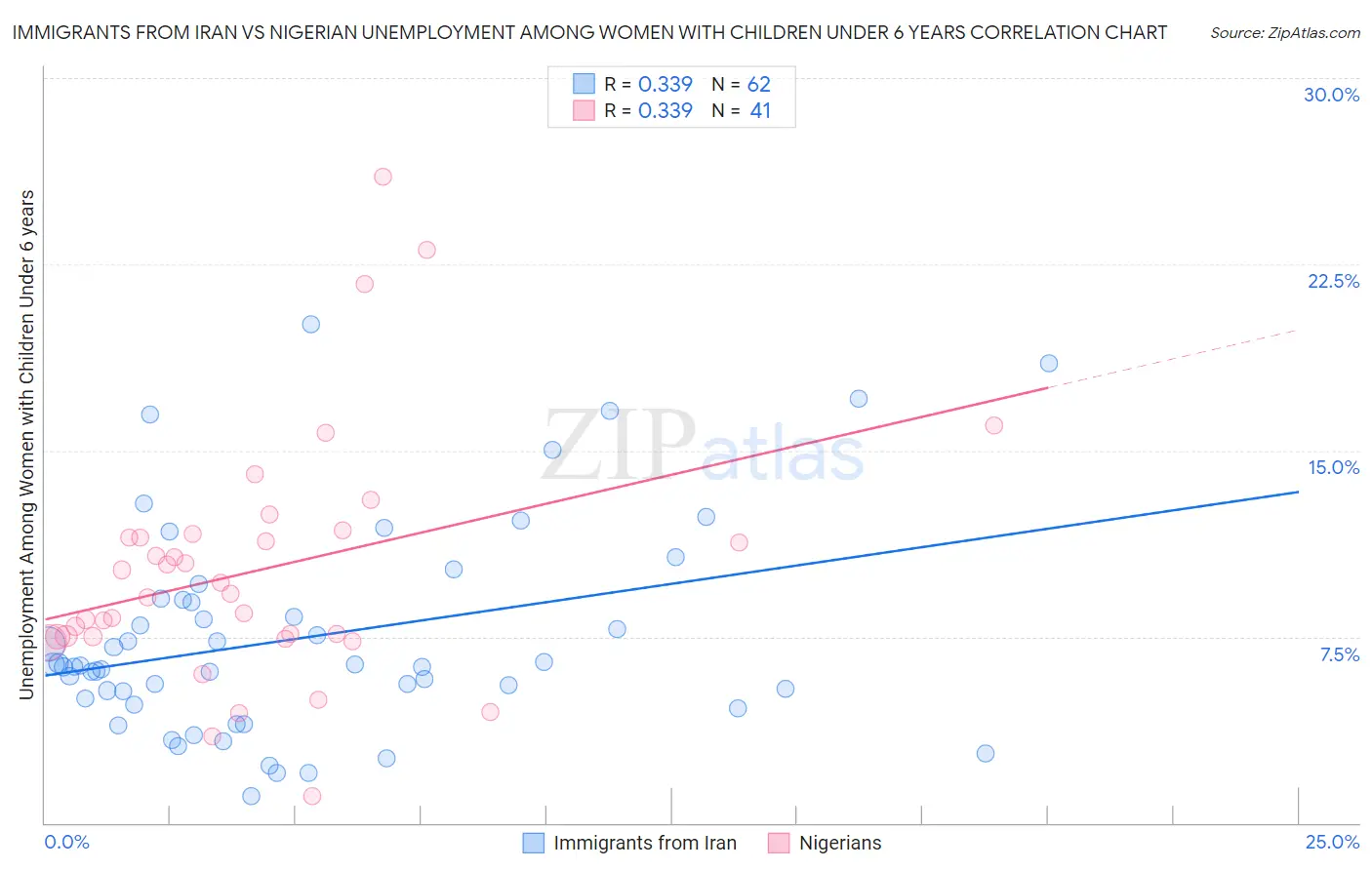 Immigrants from Iran vs Nigerian Unemployment Among Women with Children Under 6 years