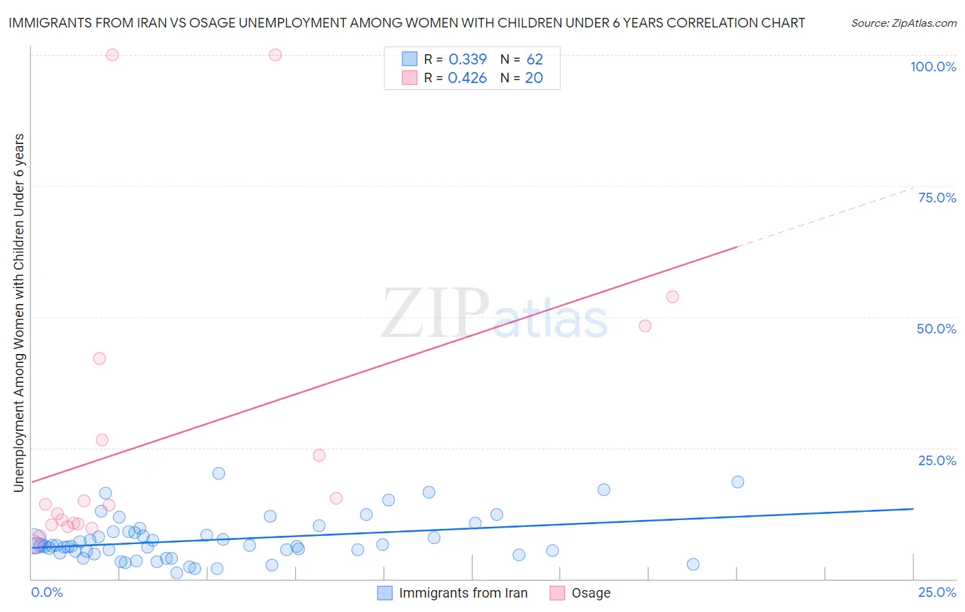 Immigrants from Iran vs Osage Unemployment Among Women with Children Under 6 years