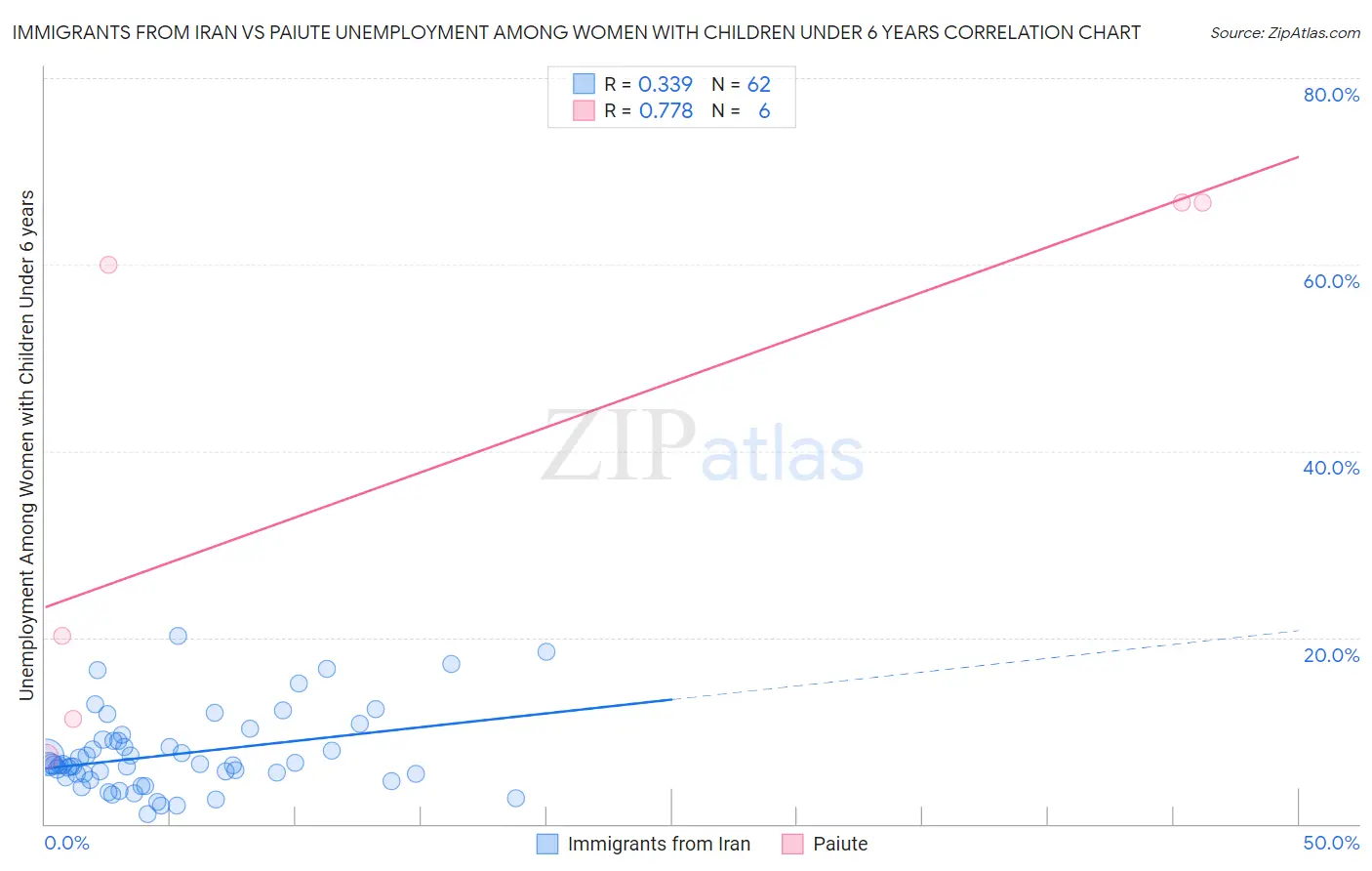 Immigrants from Iran vs Paiute Unemployment Among Women with Children Under 6 years