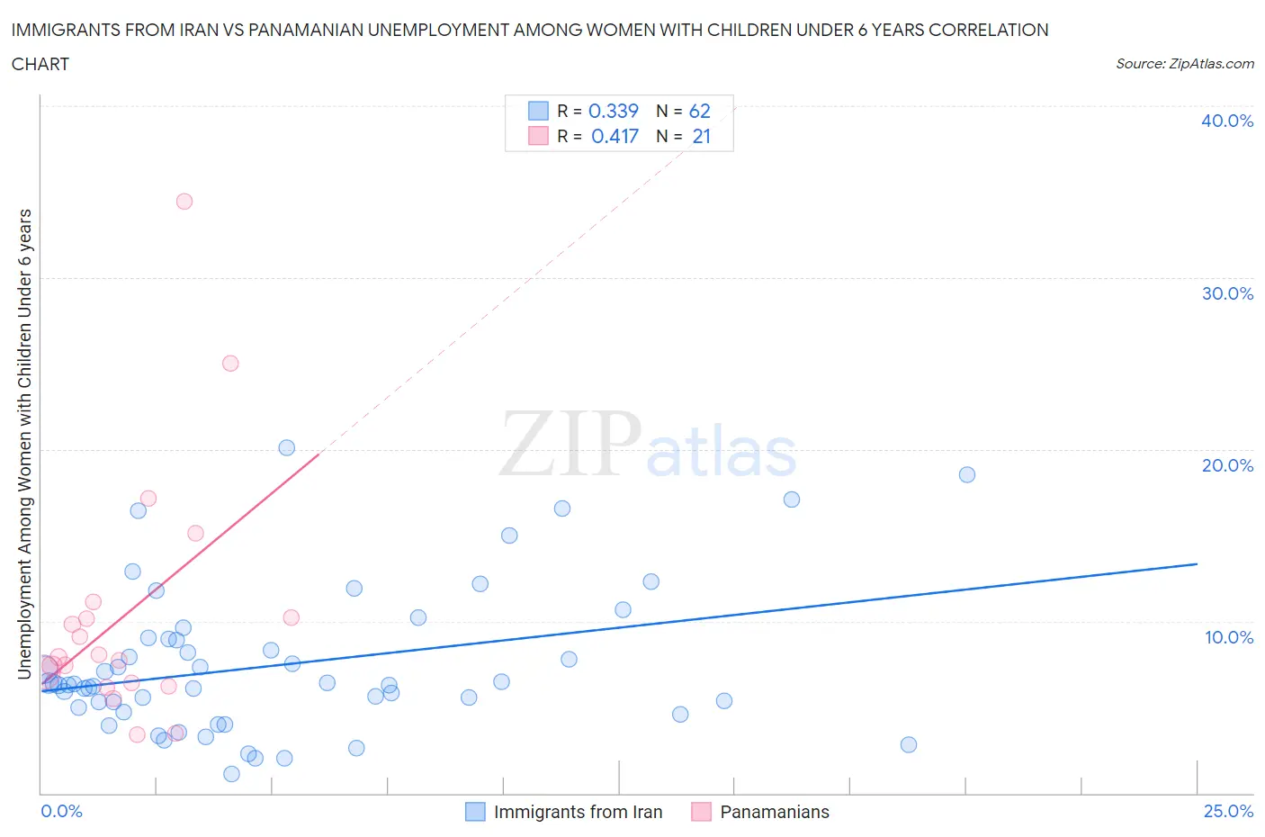 Immigrants from Iran vs Panamanian Unemployment Among Women with Children Under 6 years