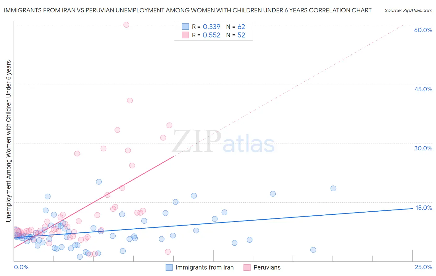 Immigrants from Iran vs Peruvian Unemployment Among Women with Children Under 6 years