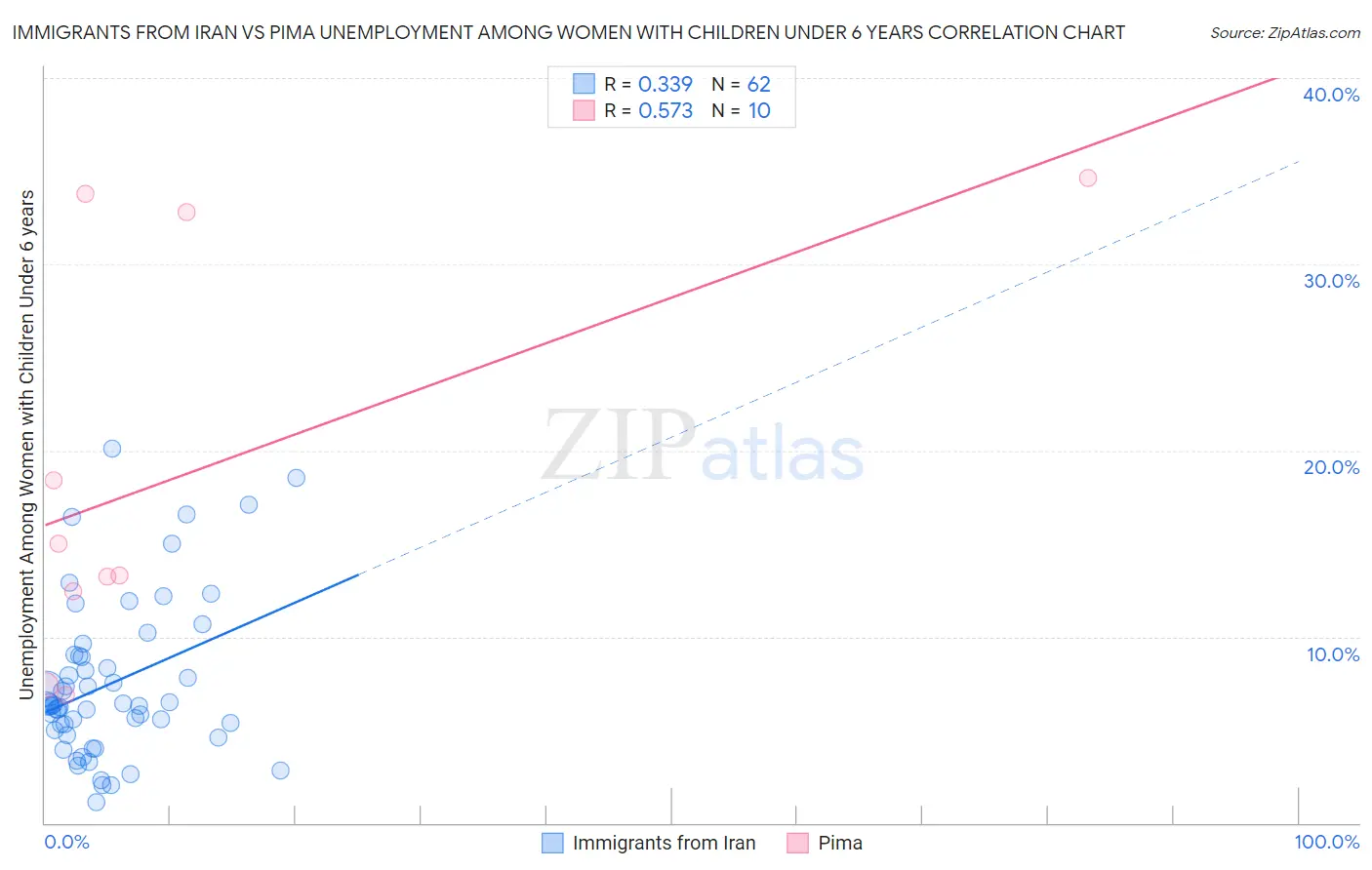 Immigrants from Iran vs Pima Unemployment Among Women with Children Under 6 years