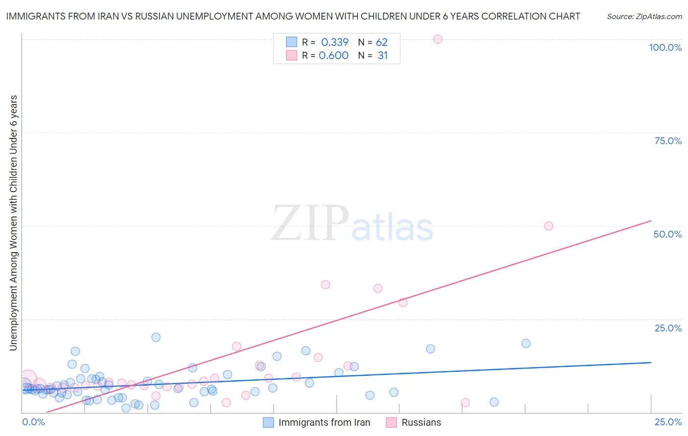 Immigrants from Iran vs Russian Unemployment Among Women with Children Under 6 years