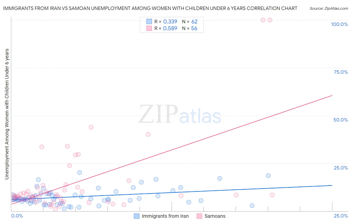Immigrants from Iran vs Samoan Unemployment Among Women with Children Under 6 years