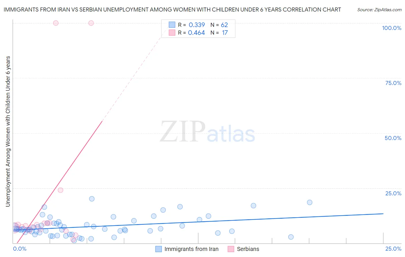 Immigrants from Iran vs Serbian Unemployment Among Women with Children Under 6 years