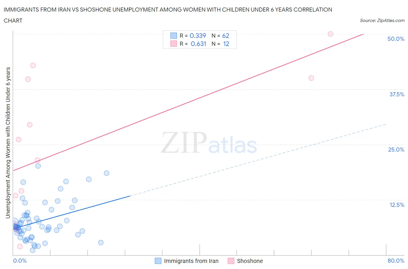 Immigrants from Iran vs Shoshone Unemployment Among Women with Children Under 6 years