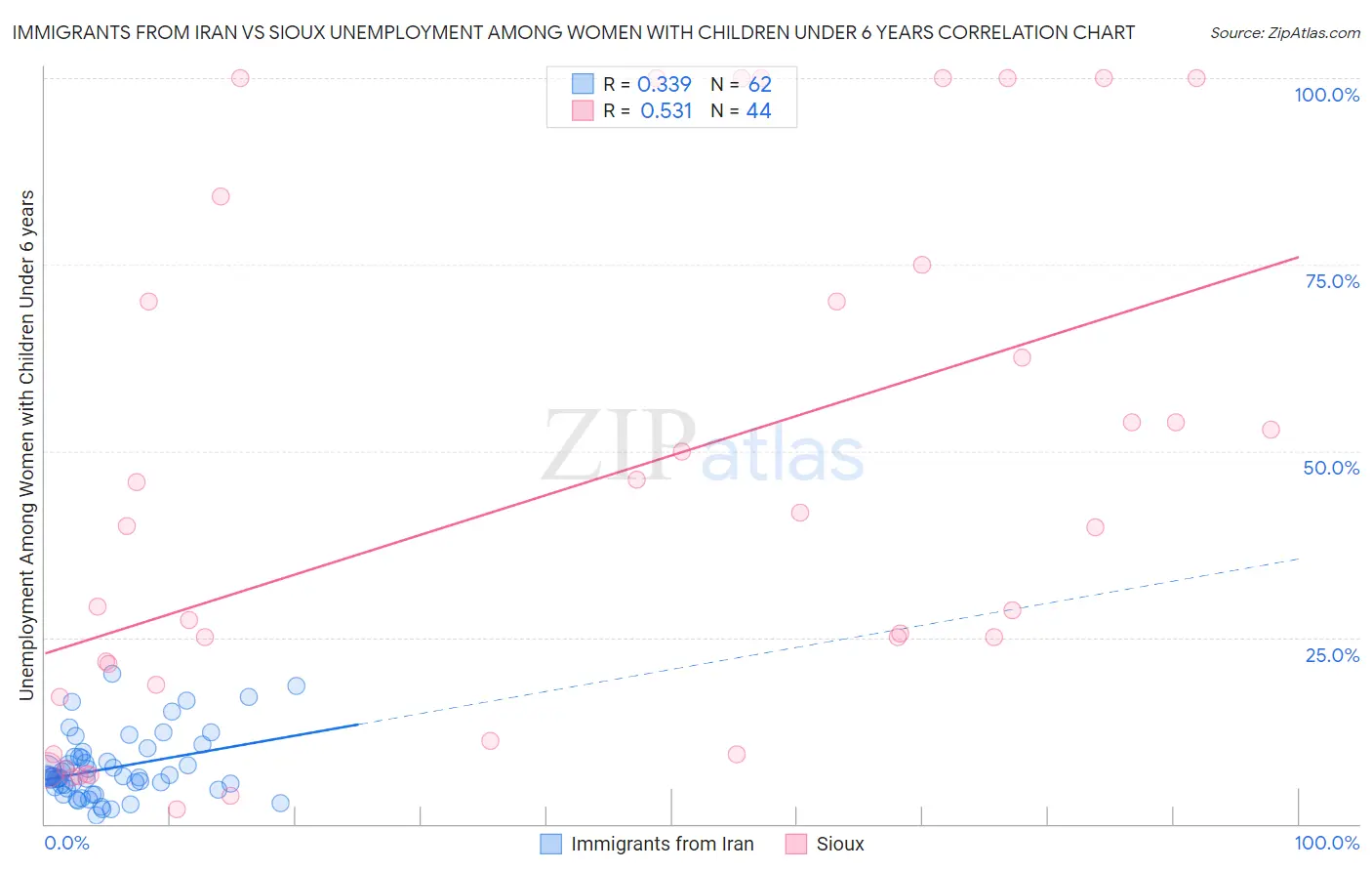 Immigrants from Iran vs Sioux Unemployment Among Women with Children Under 6 years