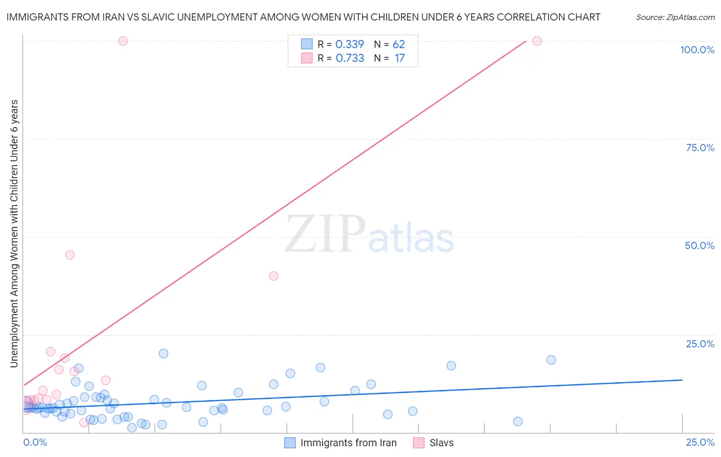 Immigrants from Iran vs Slavic Unemployment Among Women with Children Under 6 years