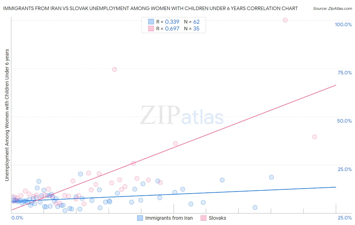 Immigrants from Iran vs Slovak Unemployment Among Women with Children Under 6 years