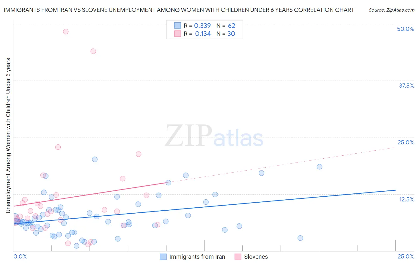 Immigrants from Iran vs Slovene Unemployment Among Women with Children Under 6 years