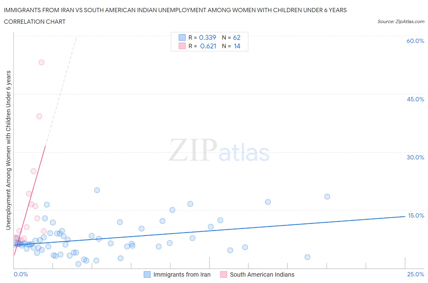 Immigrants from Iran vs South American Indian Unemployment Among Women with Children Under 6 years