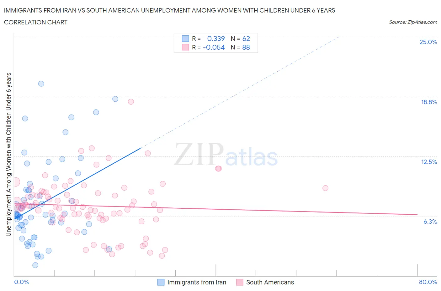 Immigrants from Iran vs South American Unemployment Among Women with Children Under 6 years