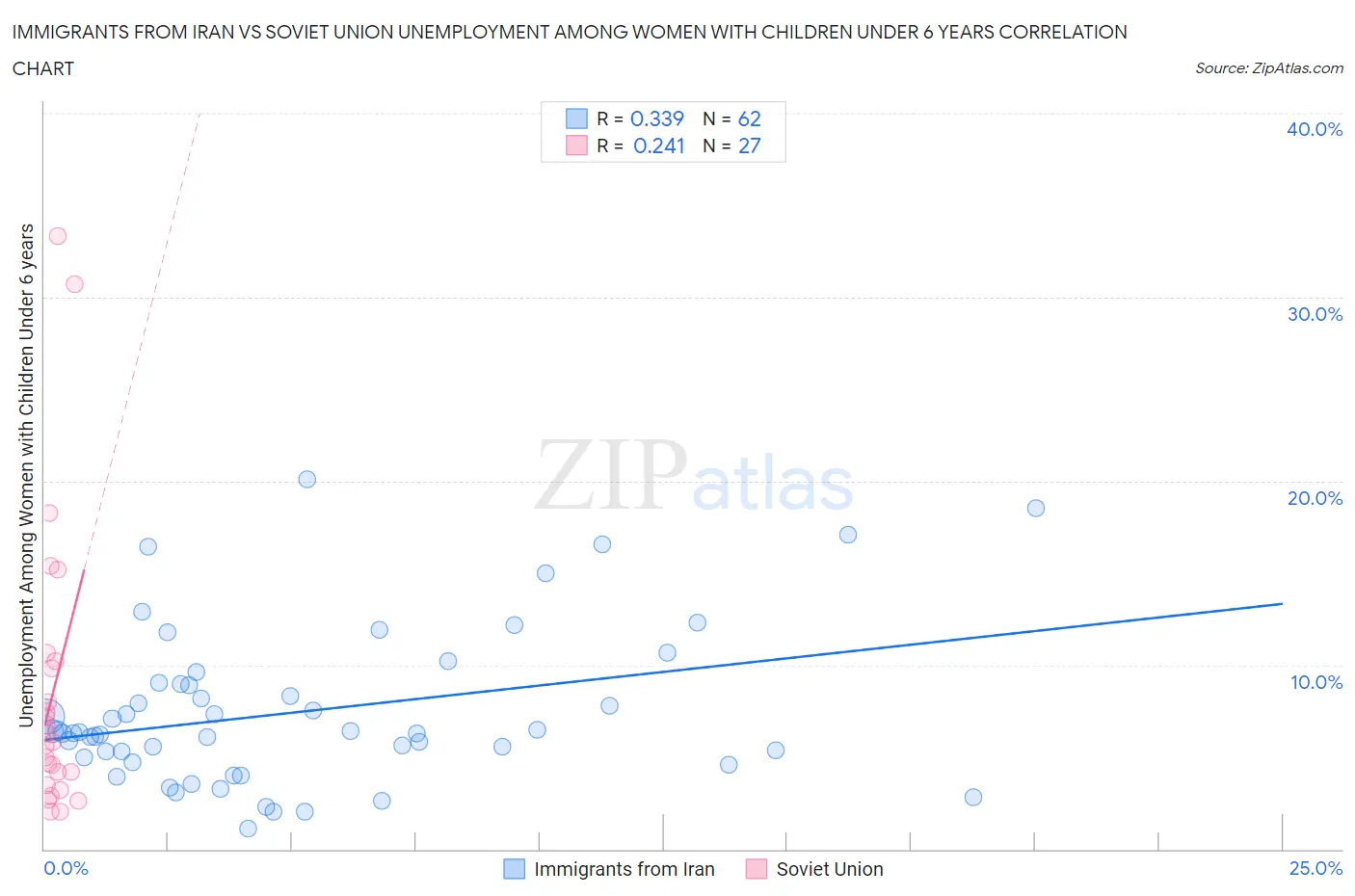 Immigrants from Iran vs Soviet Union Unemployment Among Women with Children Under 6 years