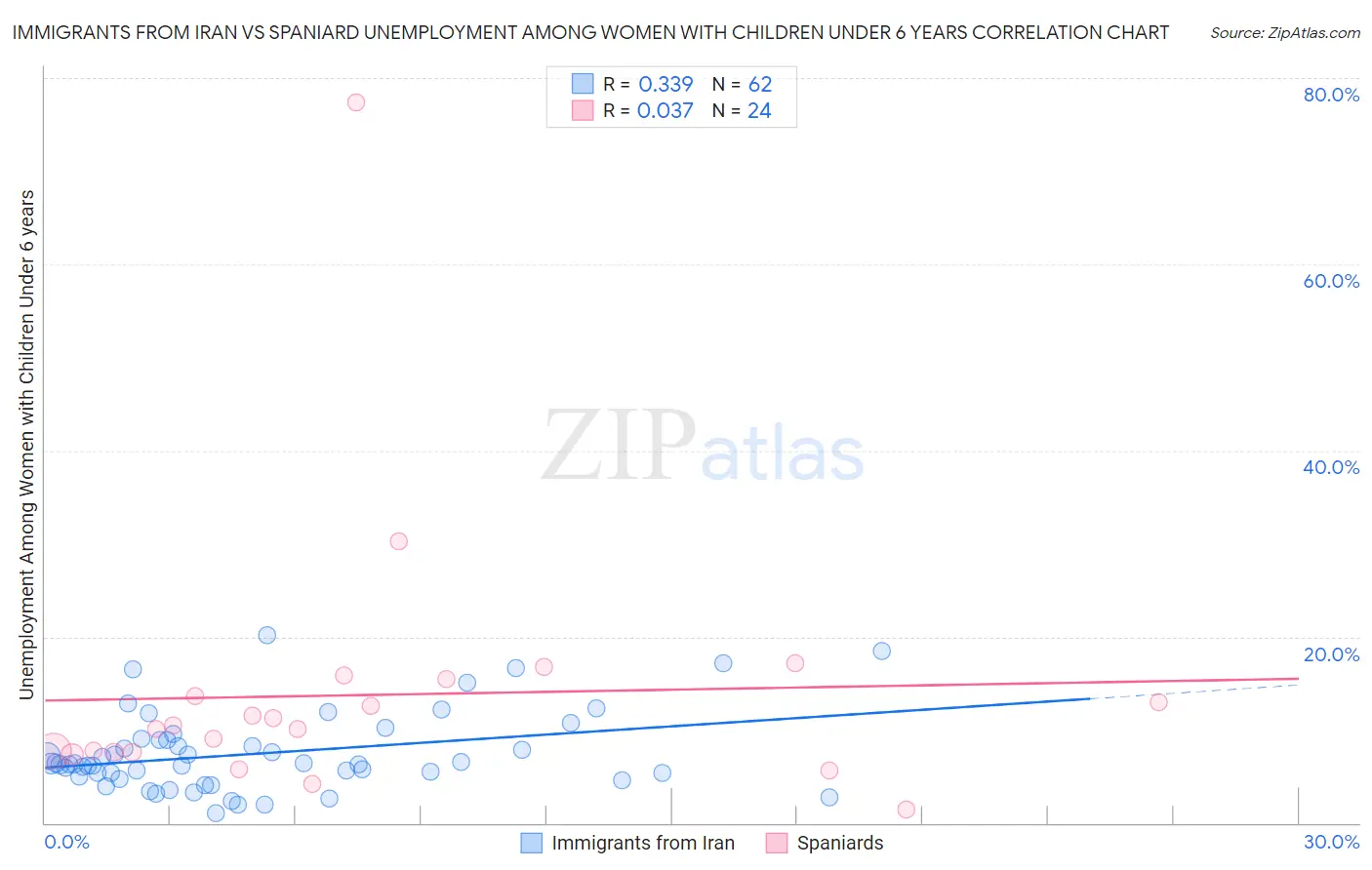 Immigrants from Iran vs Spaniard Unemployment Among Women with Children Under 6 years
