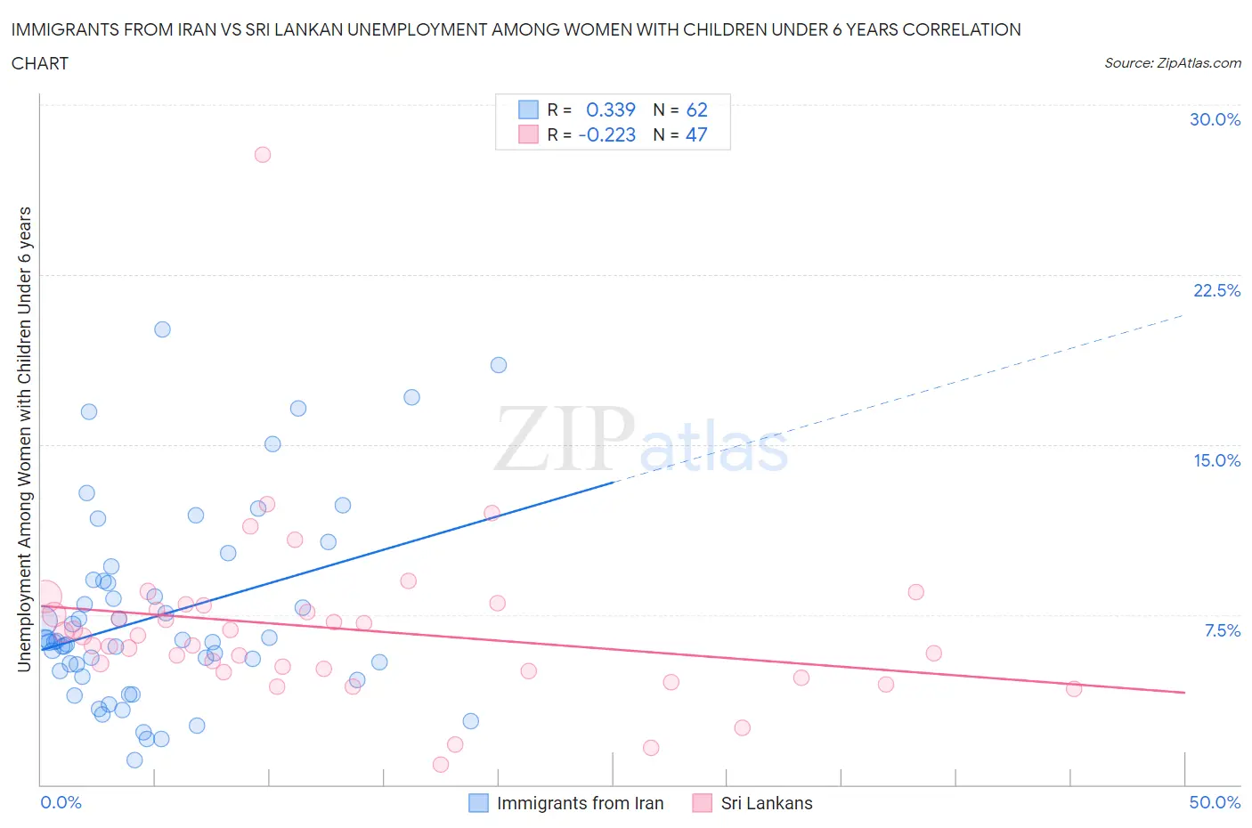 Immigrants from Iran vs Sri Lankan Unemployment Among Women with Children Under 6 years