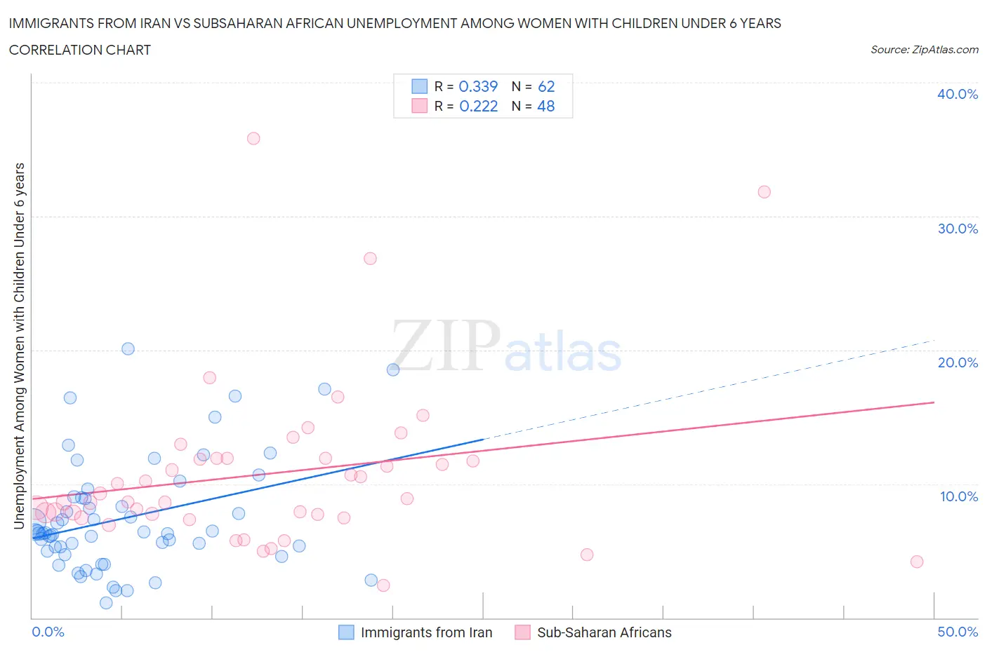 Immigrants from Iran vs Subsaharan African Unemployment Among Women with Children Under 6 years
