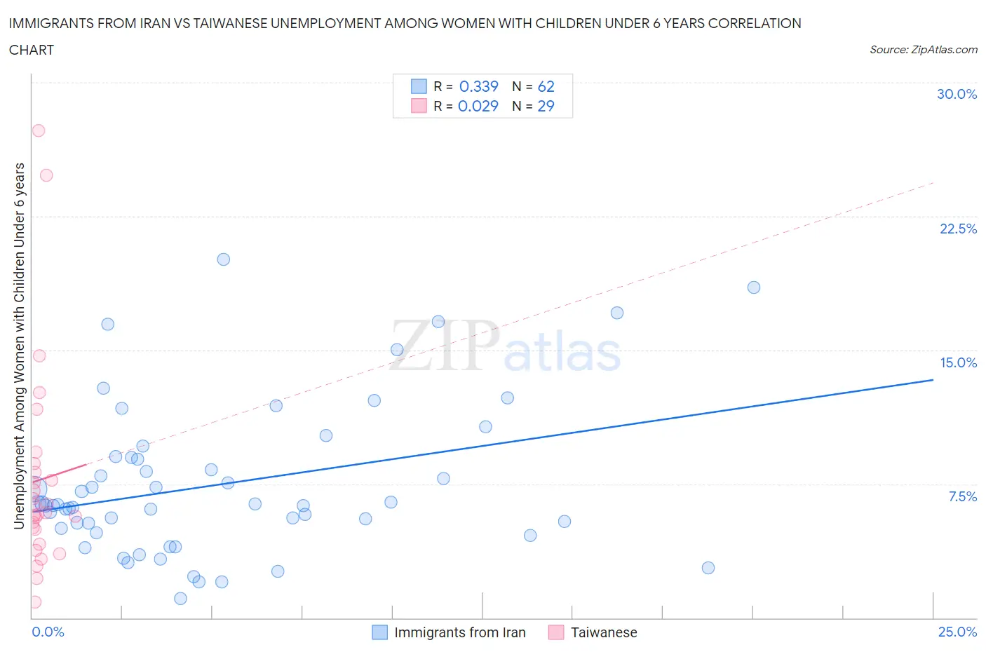 Immigrants from Iran vs Taiwanese Unemployment Among Women with Children Under 6 years
