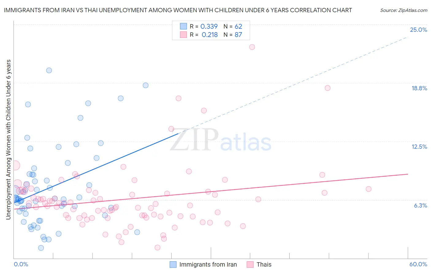 Immigrants from Iran vs Thai Unemployment Among Women with Children Under 6 years