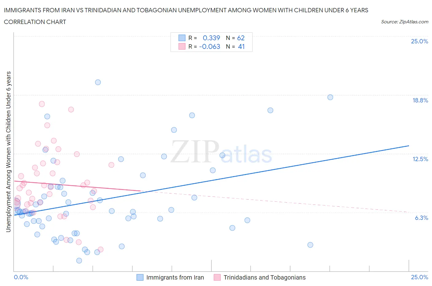 Immigrants from Iran vs Trinidadian and Tobagonian Unemployment Among Women with Children Under 6 years